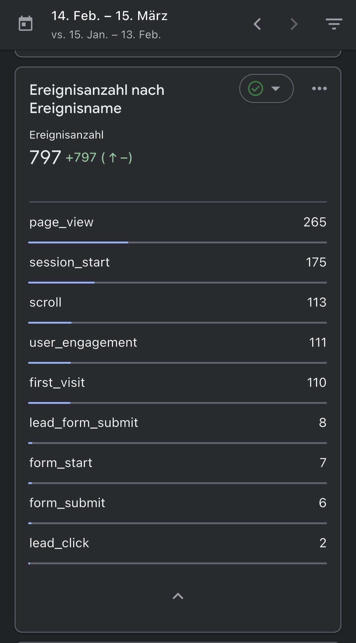 Website Performance Statistik